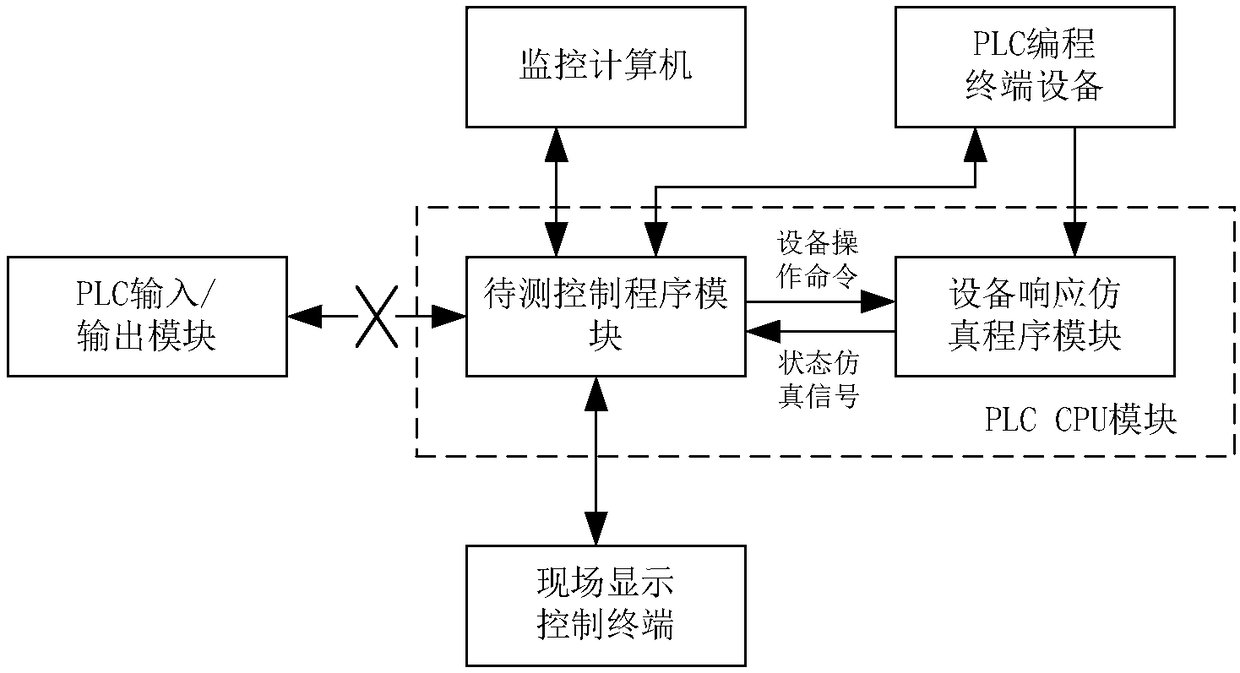 Pumped-storage unit control program dynamic simulation test system and method for full working conditions