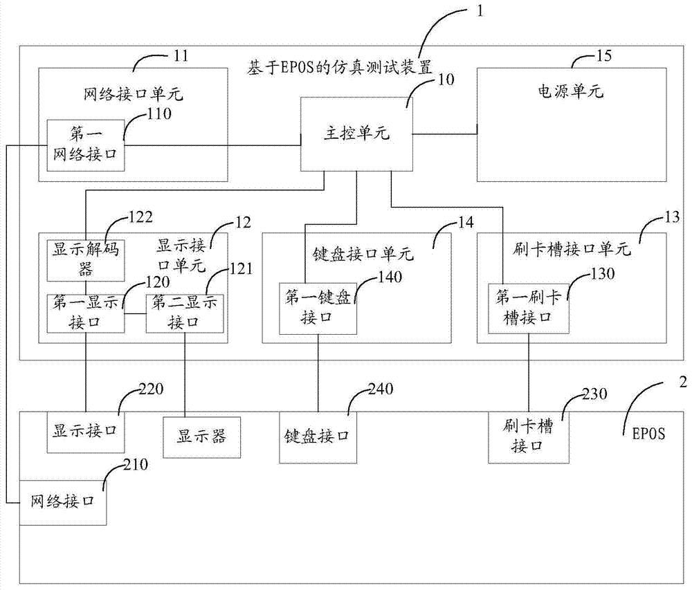 Simulation testing device and system based on EPOS