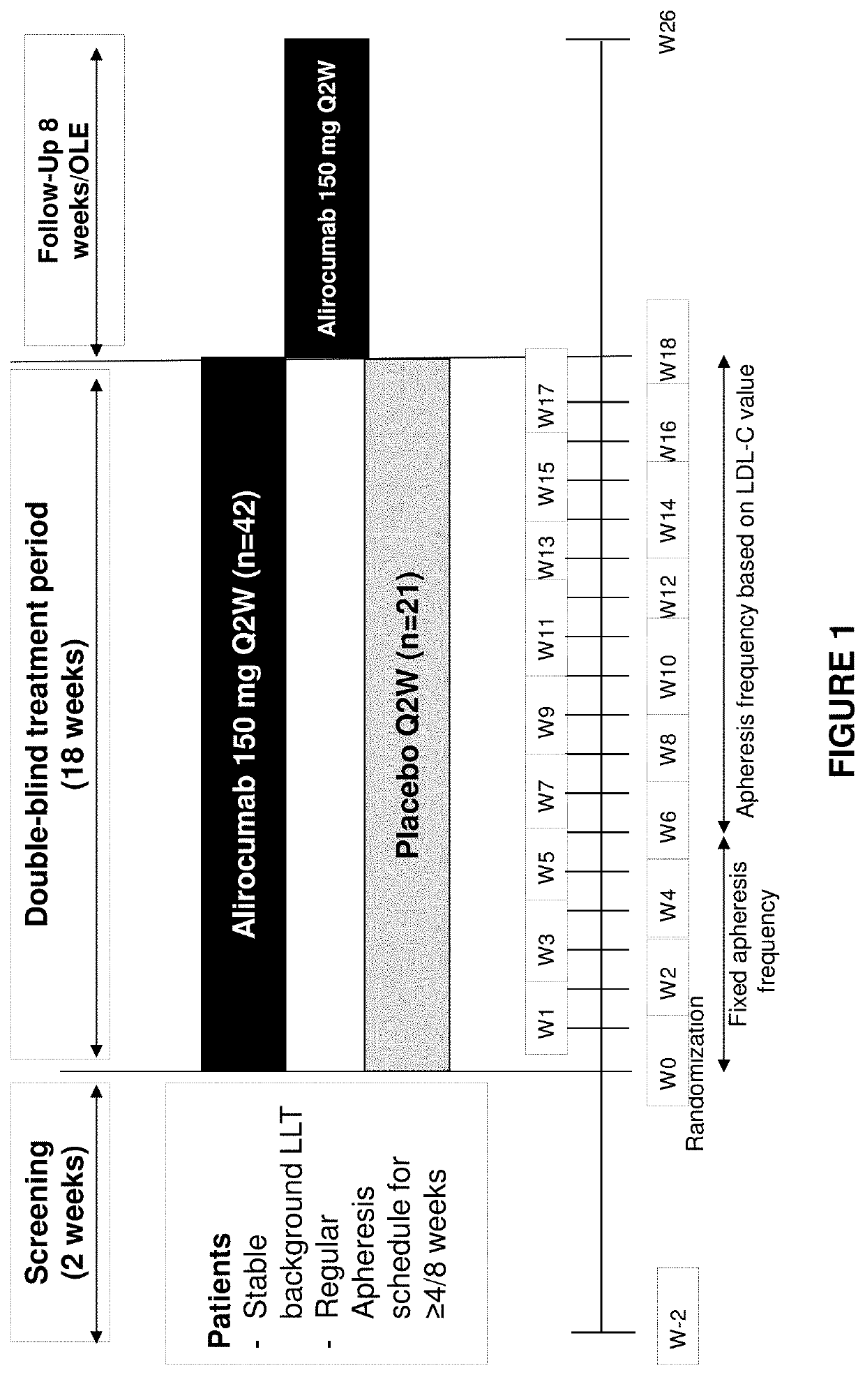 Methods for reducing or eliminating the need for lipoprotein apheresis in patients with hyperlipidemia by administering alirocumab