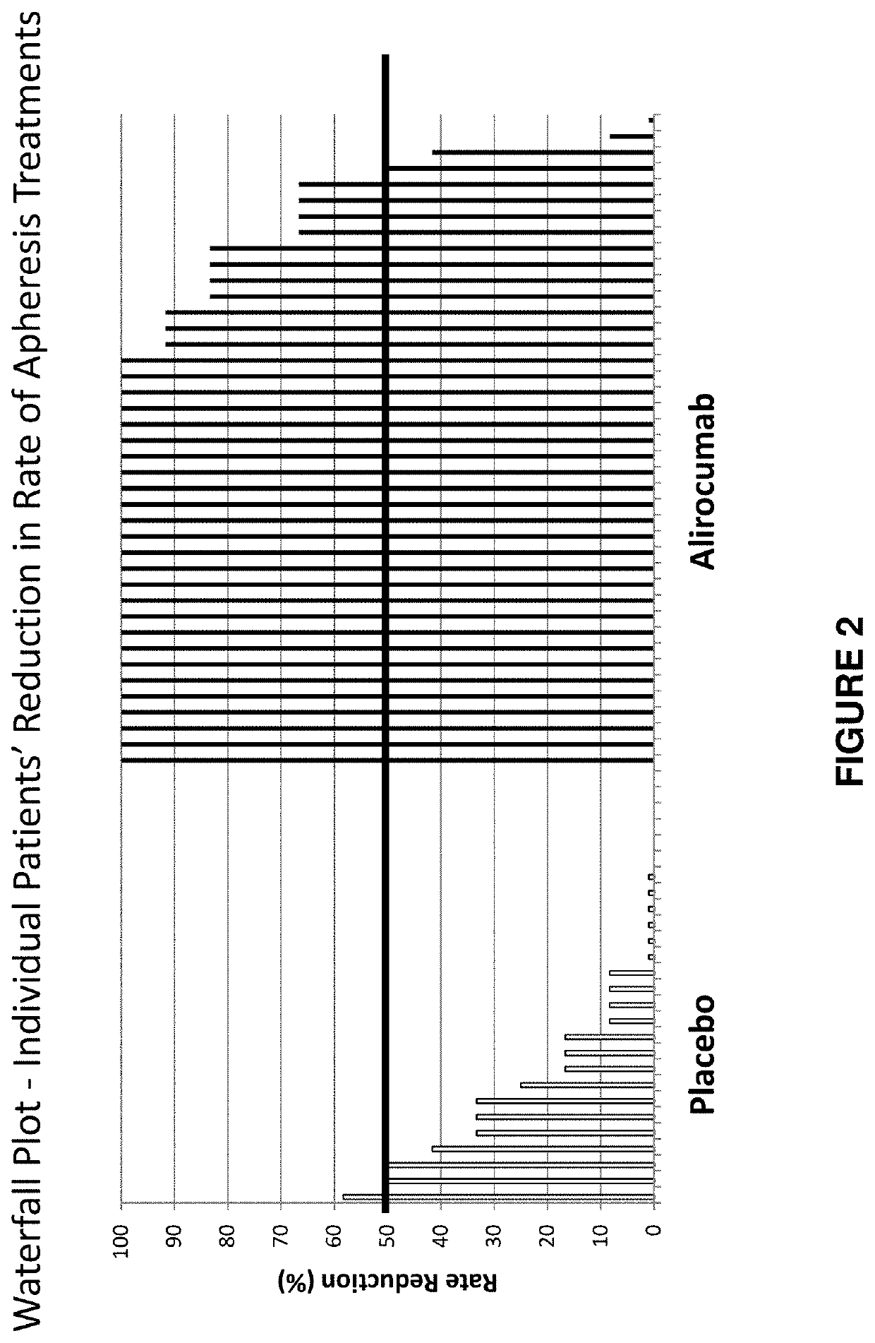 Methods for reducing or eliminating the need for lipoprotein apheresis in patients with hyperlipidemia by administering alirocumab