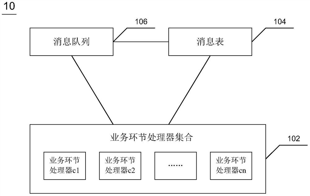 Business processing system and method based on message queue