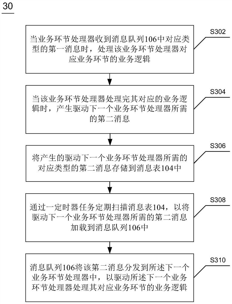 Business processing system and method based on message queue