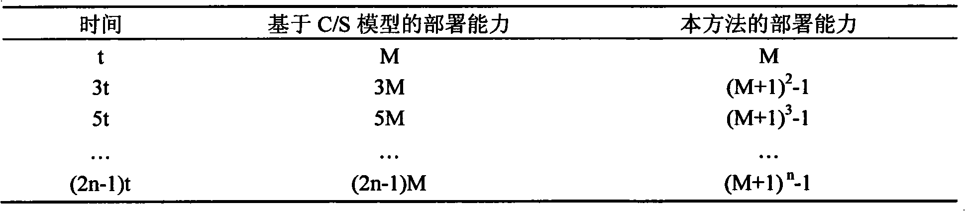 Method for disposing micro-OS with self-adaption transmission model