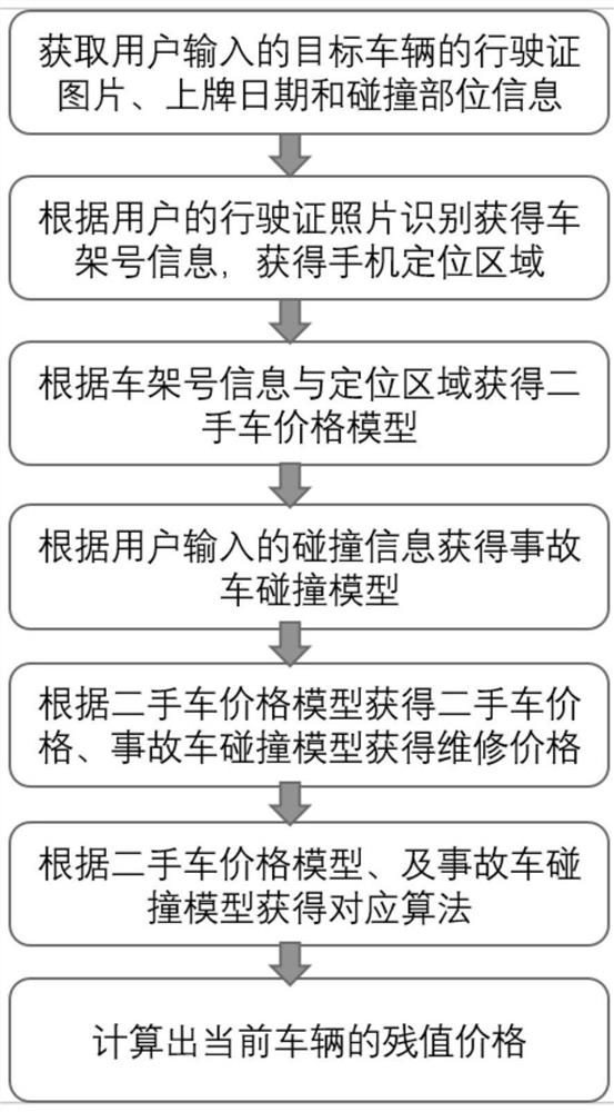 Vehicle rapid loss assessment and residual value evaluation method