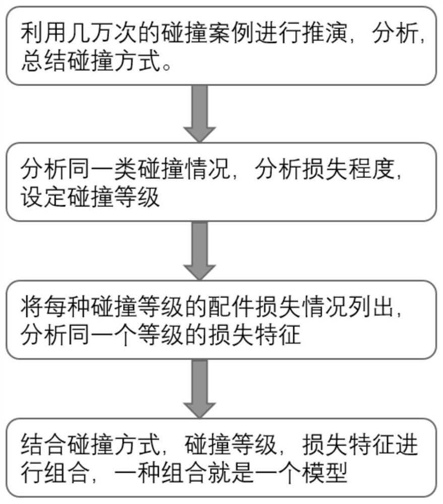 Vehicle rapid loss assessment and residual value evaluation method