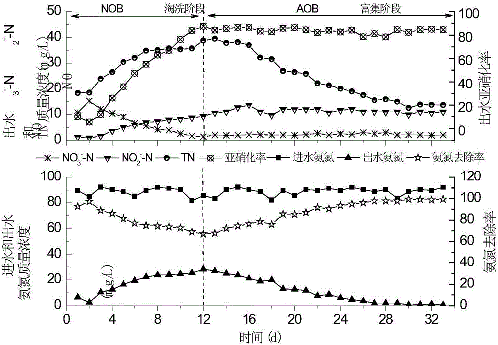 A short-path nitrification start-up method for continuous flow of sewage with low c/n ratio at room temperature