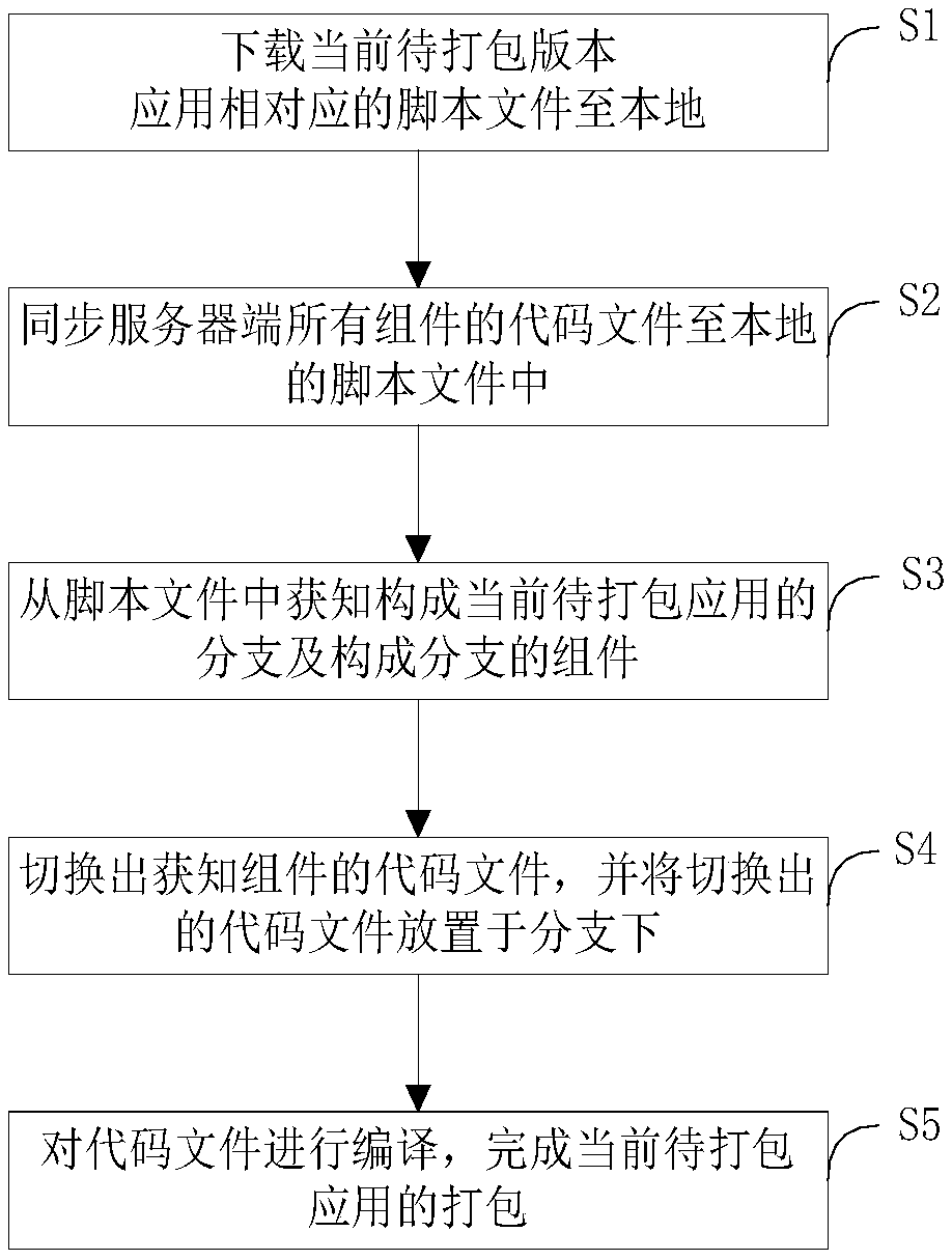 Branch automatic management method in application modularization, storage medium, device and method