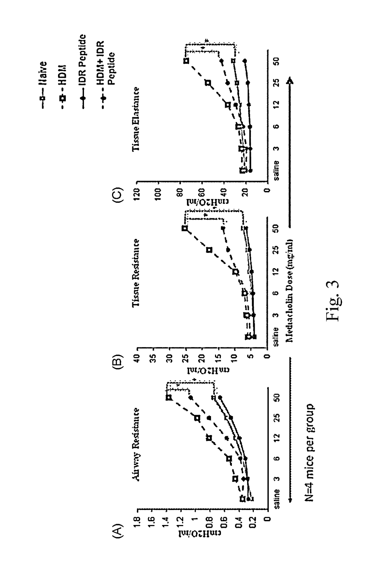 Idr peptide compositions and use thereof for treatment of th2-dysregulated inflammatory conditions