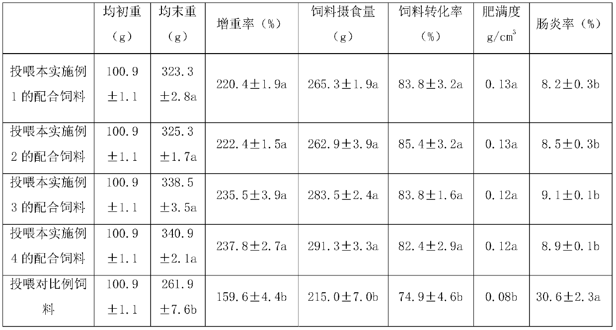 Complete formula feed for breeding black fries of eels and preparation method thereof