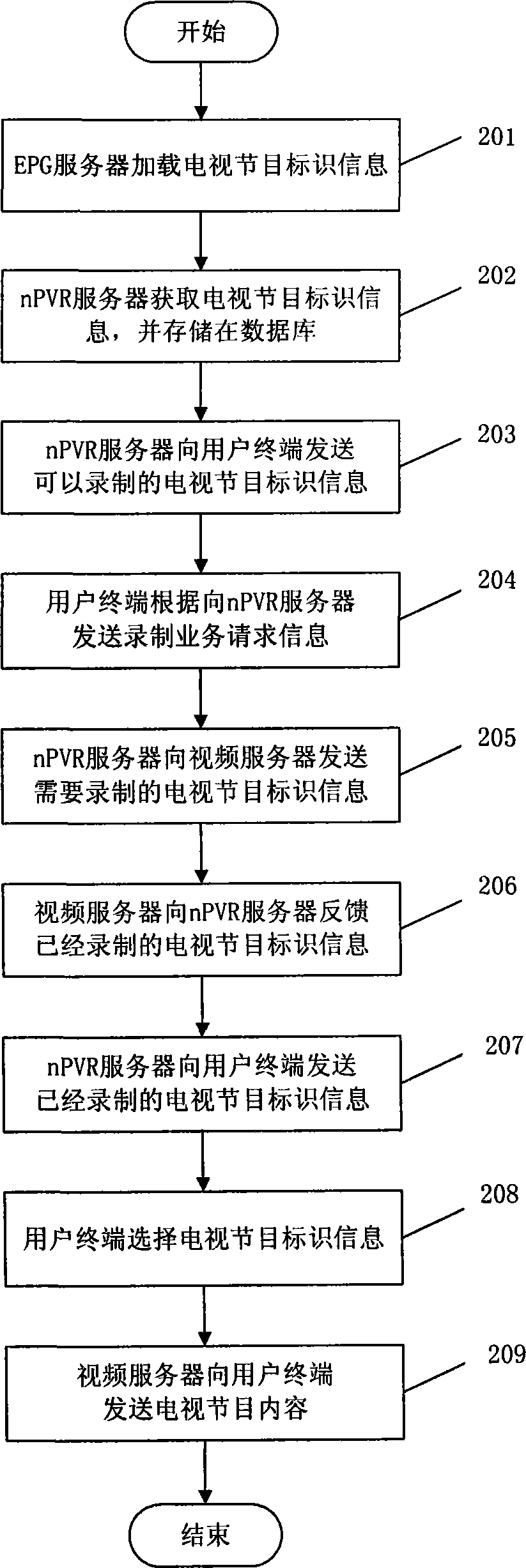 Method and system for recording network individual video