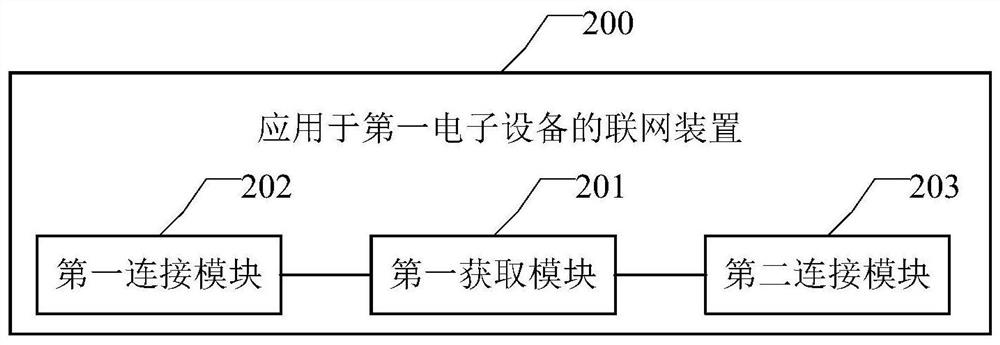 Networking method, device, equipment and medium