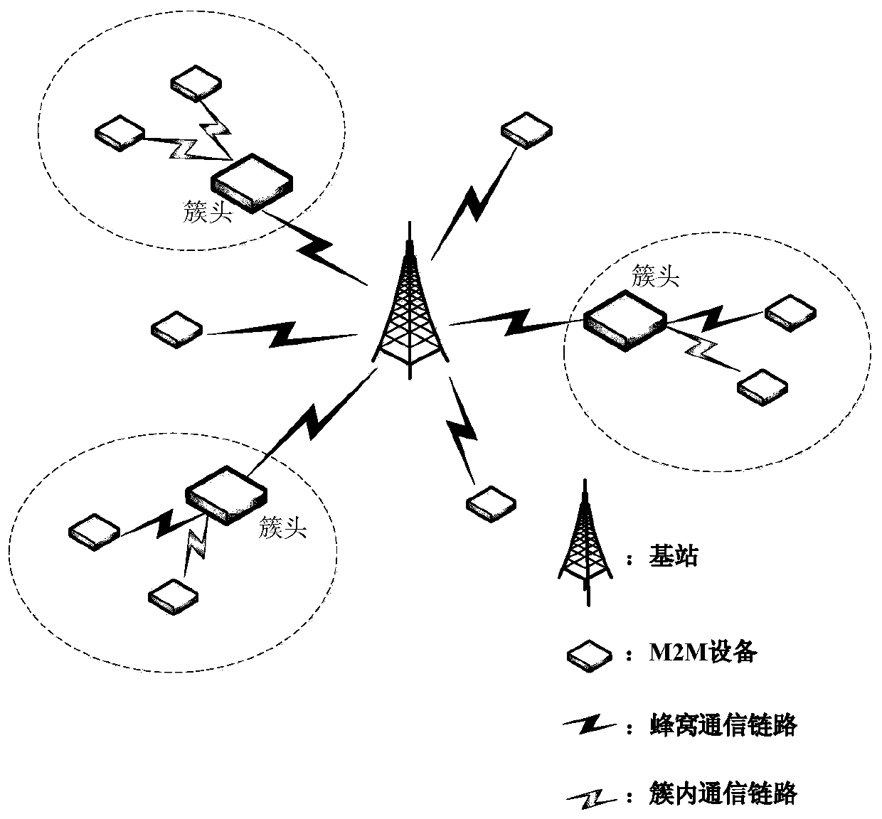 M2M communication network combined clustering and power distribution method based on non-orthogonal multiple access technology