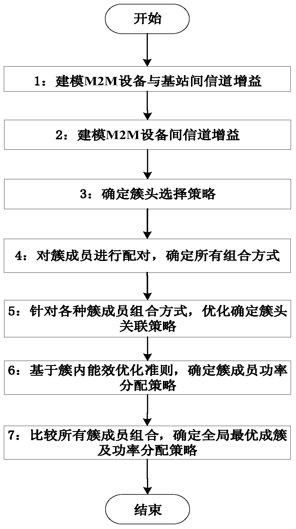 M2M communication network combined clustering and power distribution method based on non-orthogonal multiple access technology
