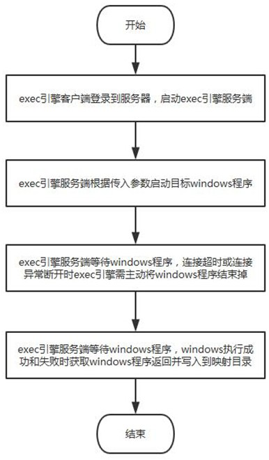 A method for automatic remote execution of windows program