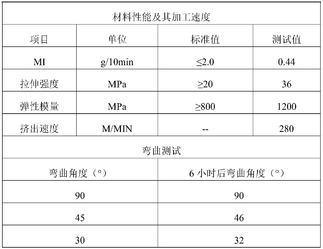 Mask all-plastic nose bridge strip polyolefin modified material and preparation method thereof