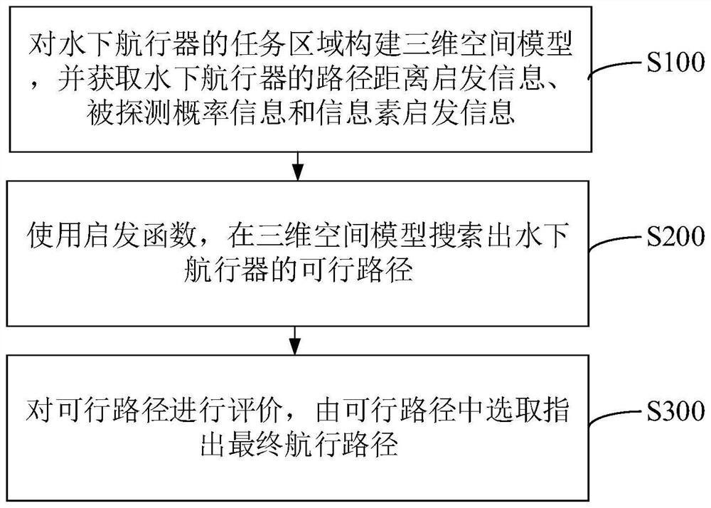 Underwater route planning method and device for underwater vehicle under multi-constraint condition