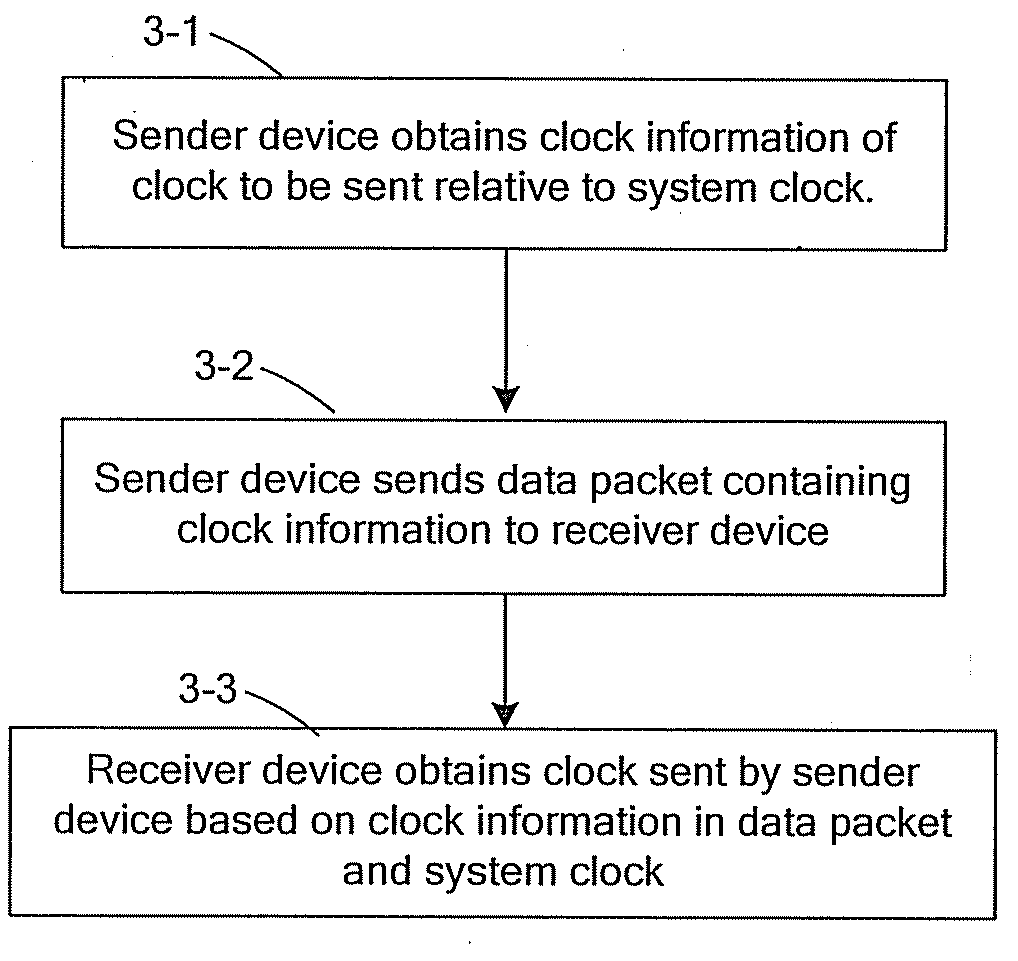 Method, system and device for clock transmission between sender and receiver