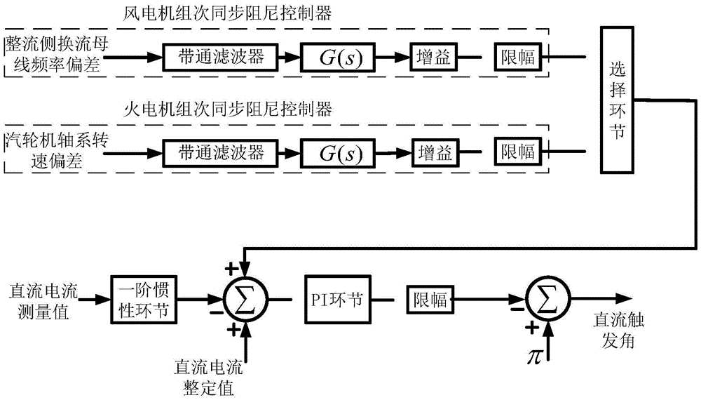 Method for inhibiting subsynchronous oscillation caused by wind power and thermal power binding in direct-current power transmission