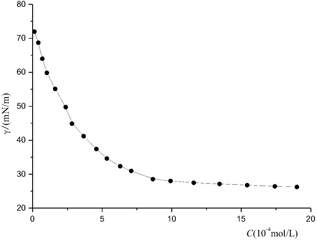 Method for directly preparing N,N-bislactose-1,10-decamethylene diamine by adopting one-pot reaction