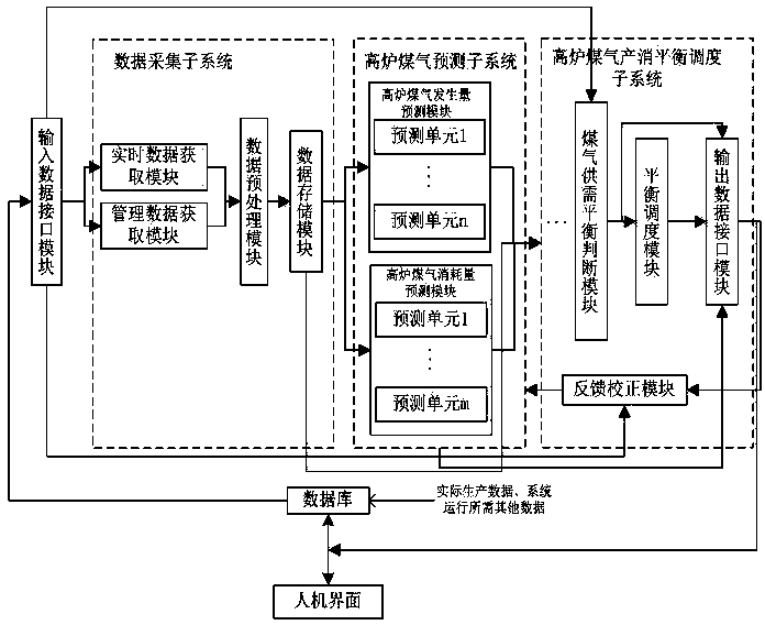 Self-balanced byproduct blast furnace gas dispatching system in iron and steel industry and method for predicting yield and consumption