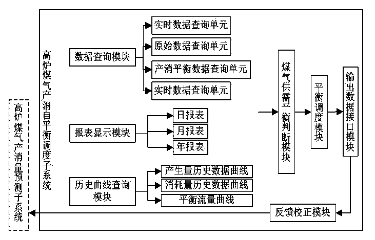 Self-balanced byproduct blast furnace gas dispatching system in iron and steel industry and method for predicting yield and consumption