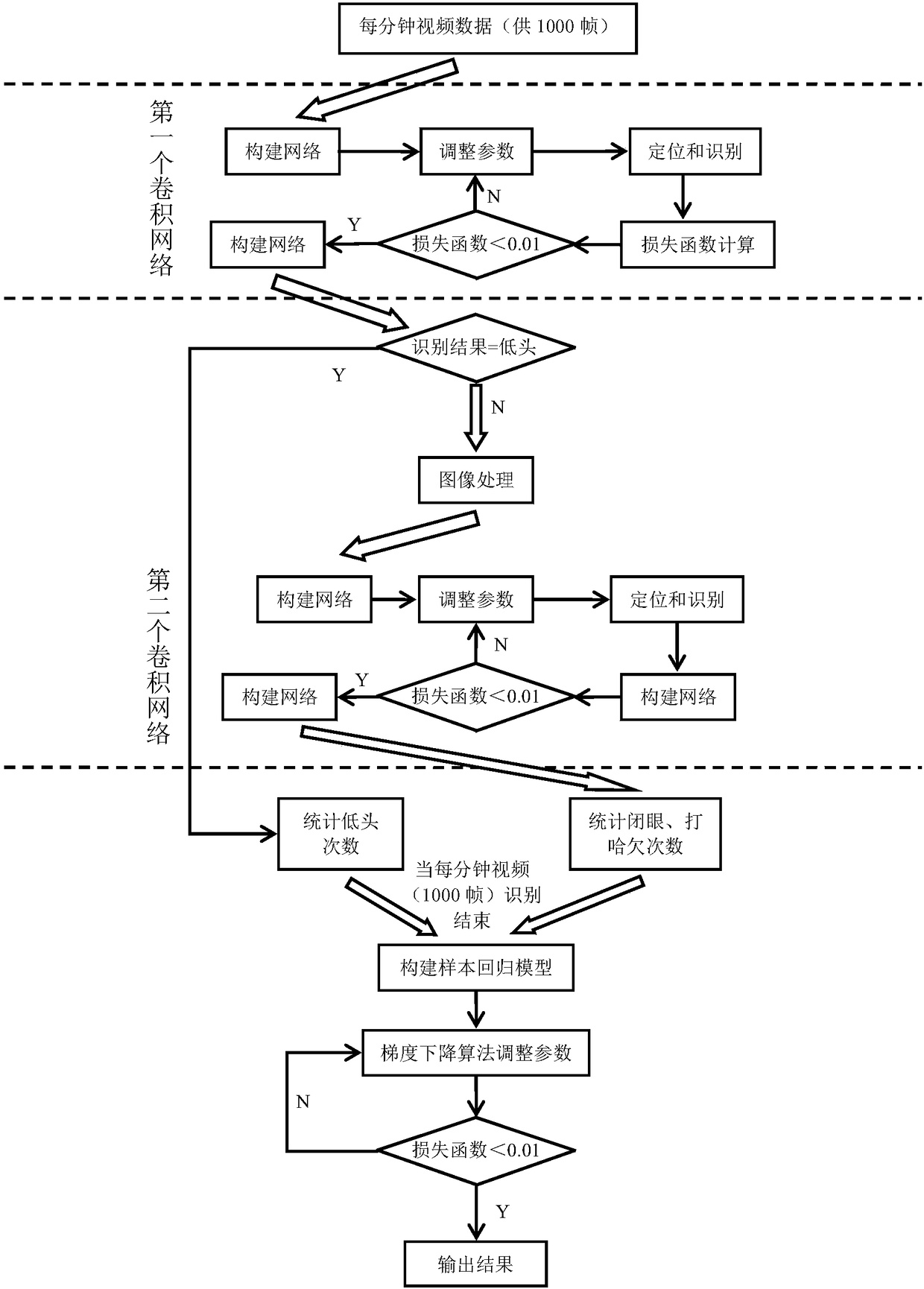 Driving fatigue degree detection regression model based on dual network result