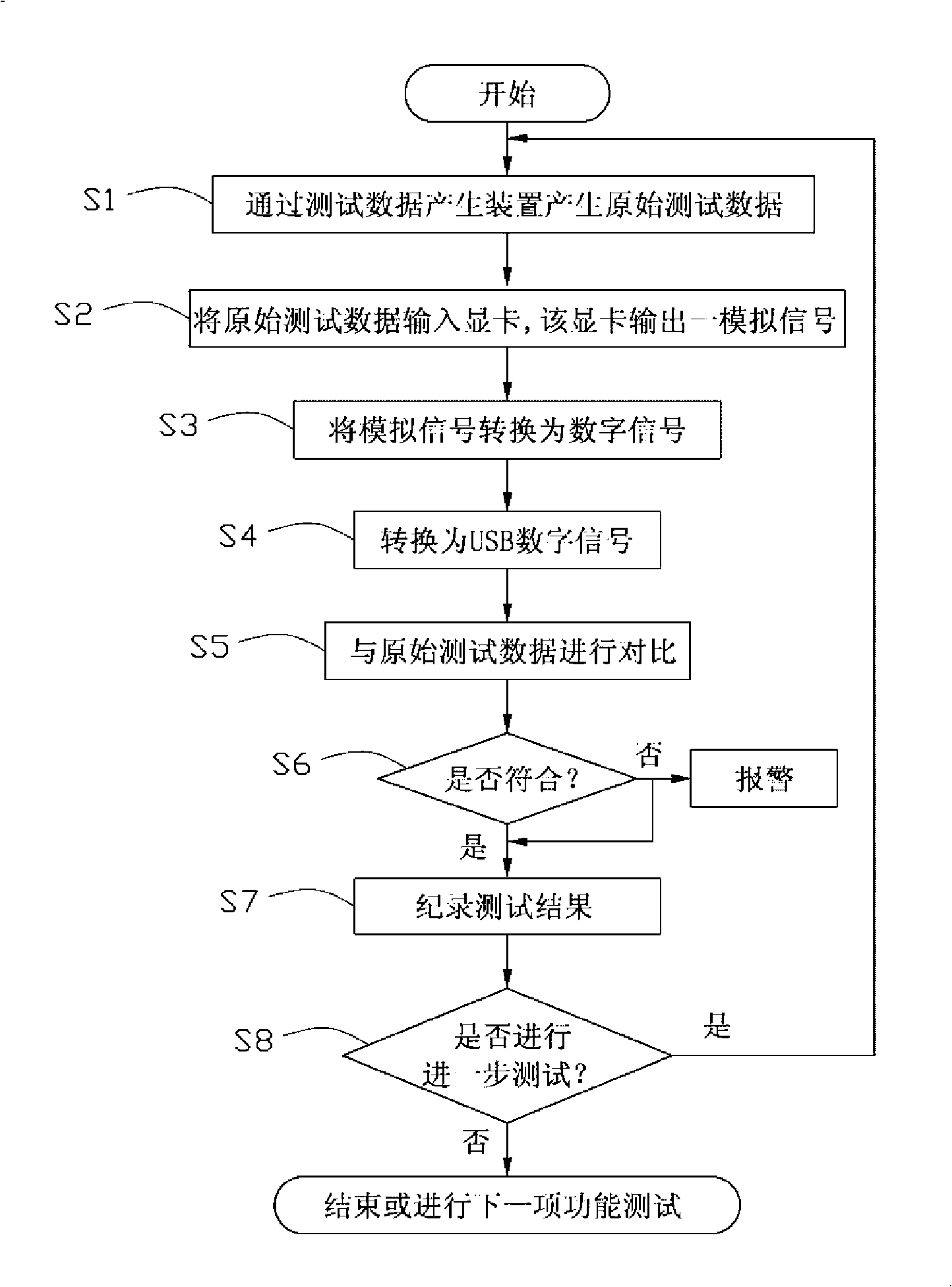 Graphic display card test system and method