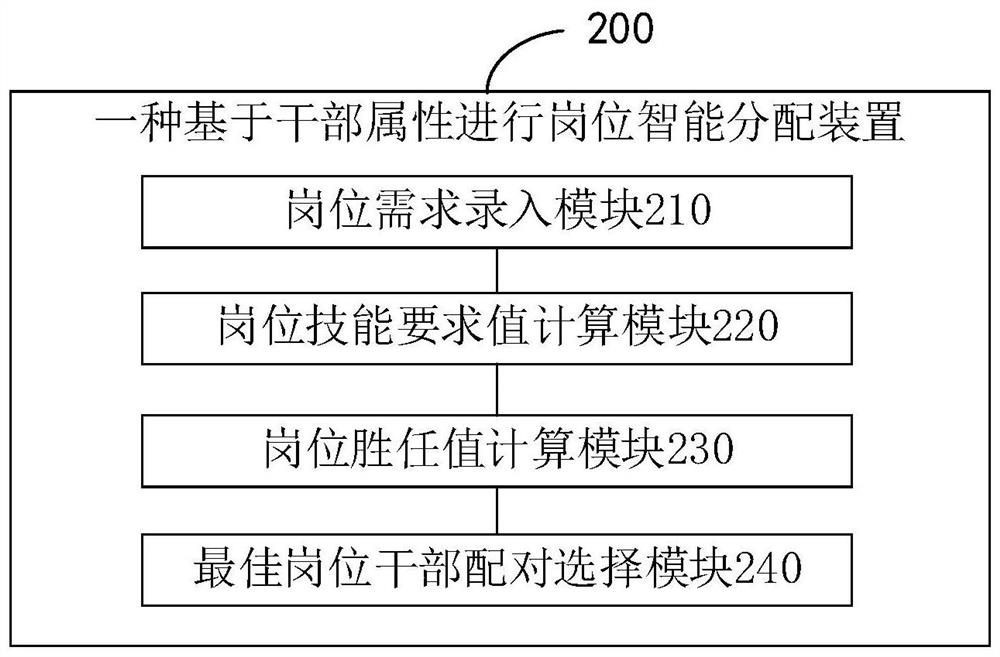 Intelligent post allocation method based on cadre attributes