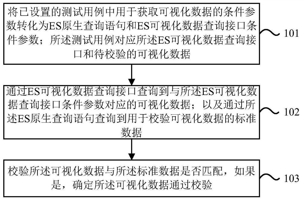 Method, device and equipment for verifying elasticsearch visual data