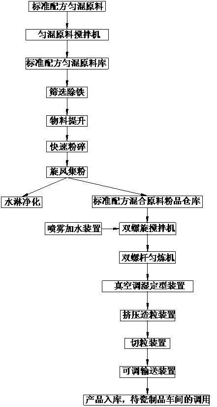 Dry granulating method of ceramic raw material powder and complete equipment thereof