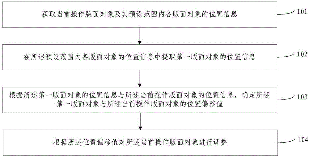 Method and device for automatic adjustment of layout object