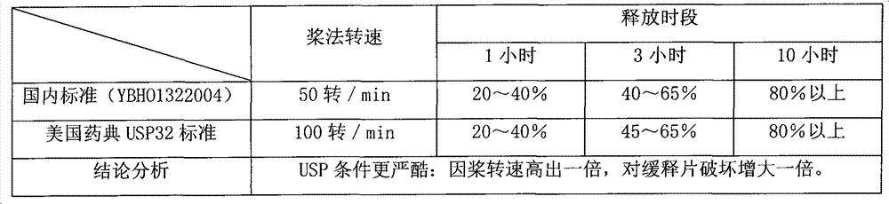 Novel metformin hydrochloride slow-releasing tablet and preparation method thereof