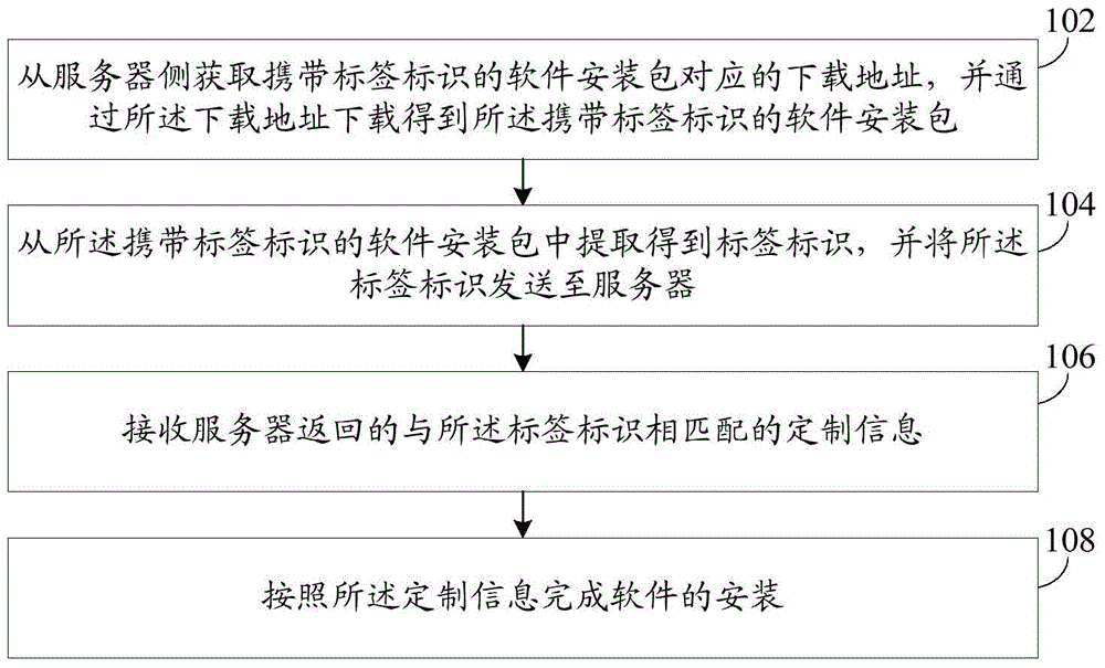 A method for customizing a software installation package and a server