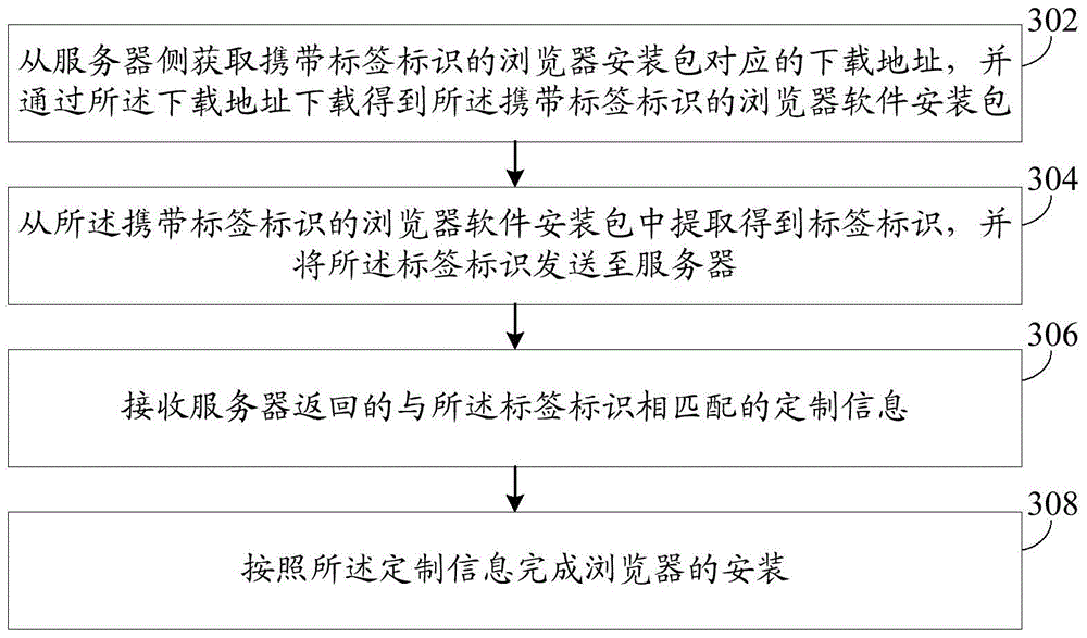 A method for customizing a software installation package and a server