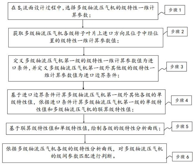 Grade characteristic matching method for multi-stage axial flow gas compressor