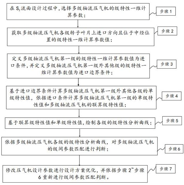 Grade characteristic matching method for multi-stage axial flow gas compressor