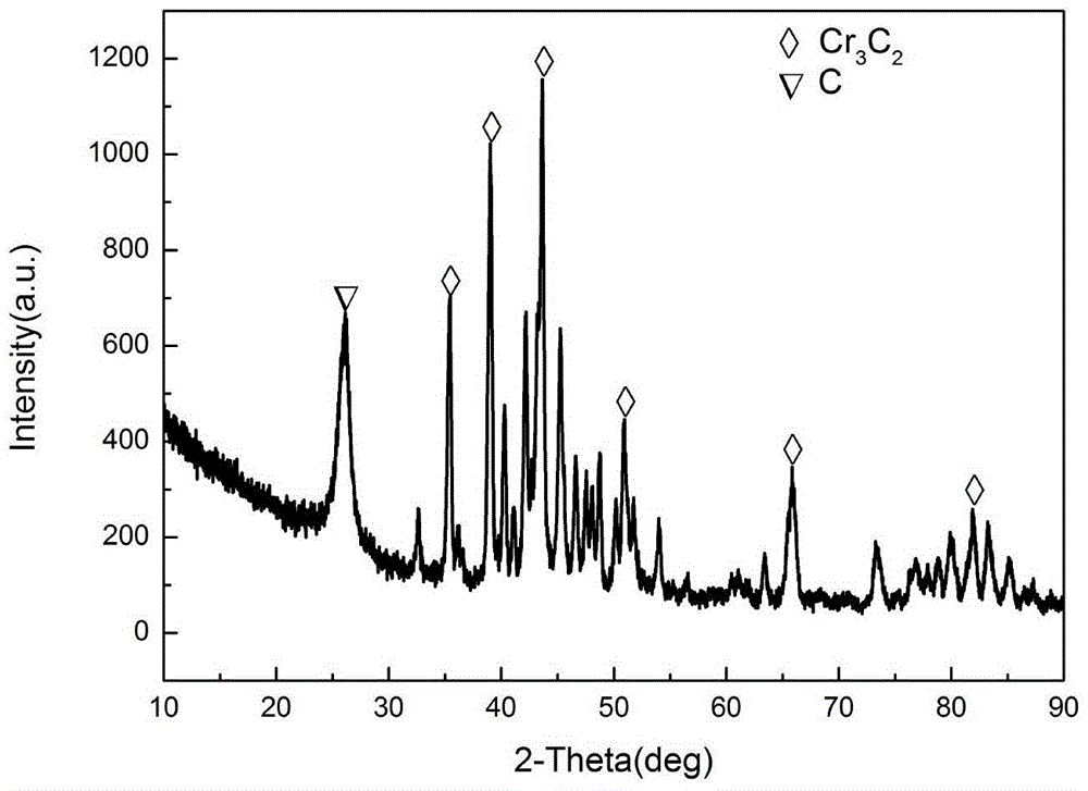 Preparation method of chromium carbide/carbon nano composite material with mesoporous structure