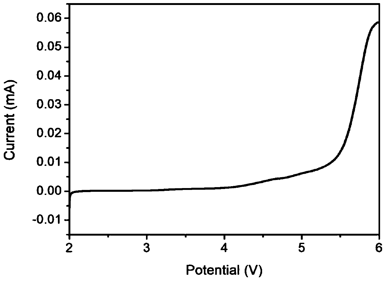 Polymer solid electrolyte and preparation method and application thereof