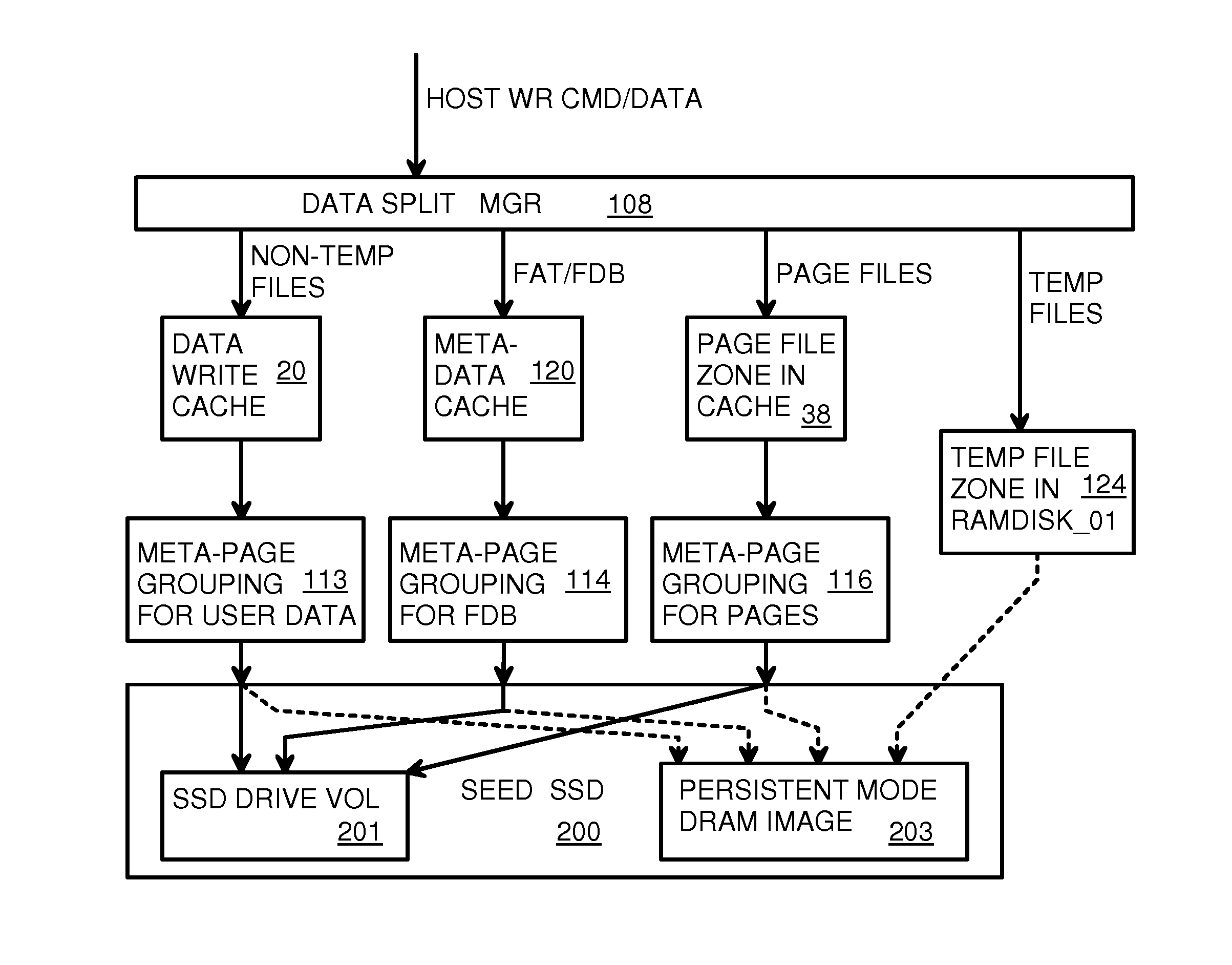Green NAND Device (GND) Driver with DRAM Data Persistence For Enhanced Flash Endurance and Performance