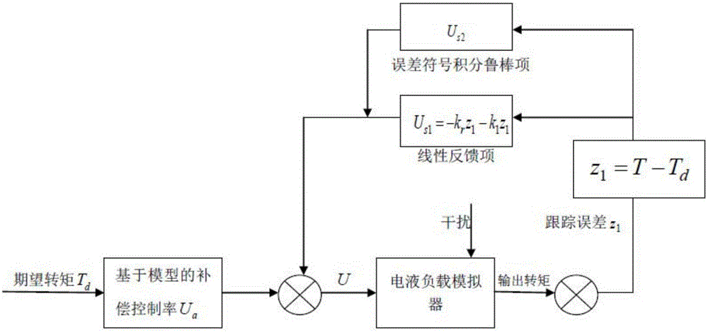 An electro-hydraulic load simulator error symbol integral robustness control method