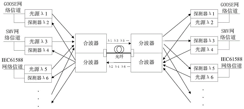 Intelligent transformer station process level optical fiber multi-wavelength isolated communication networking method