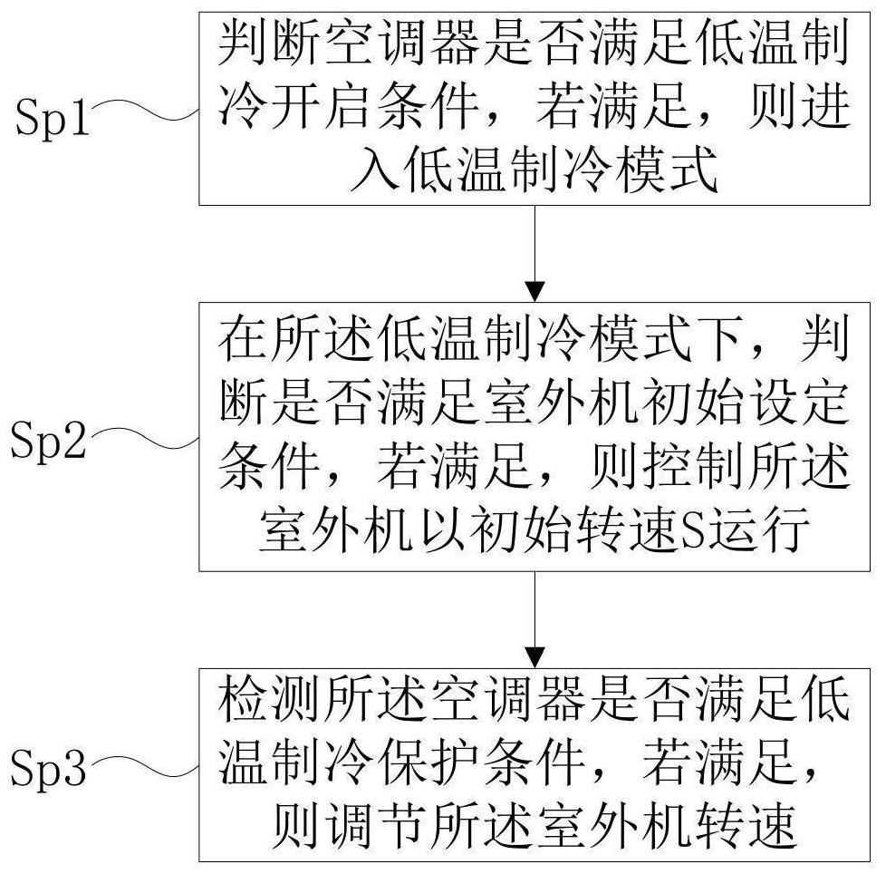 Air conditioner low-temperature refrigeration control method and device and air conditioner