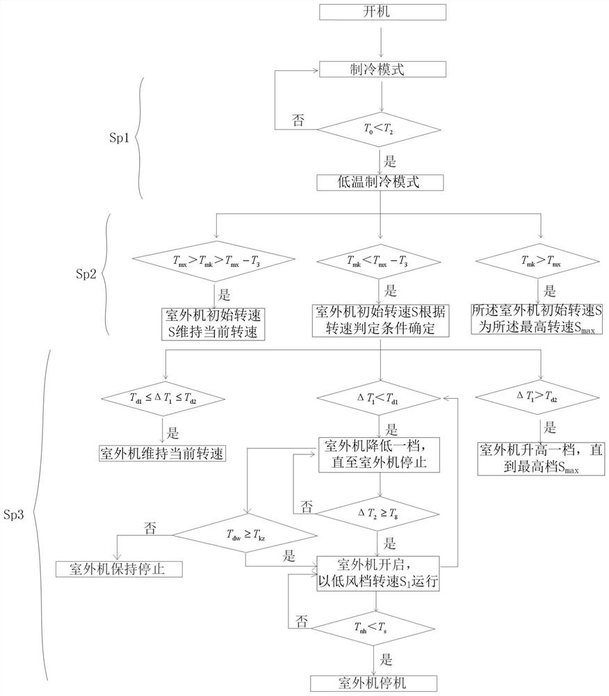 Air conditioner low-temperature refrigeration control method and device and air conditioner