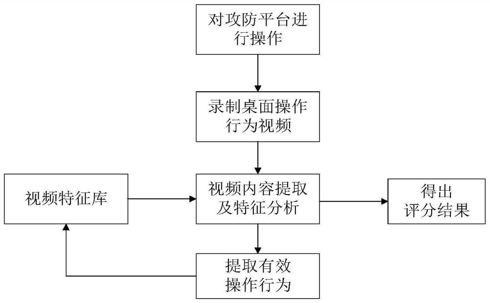 An automatic scoring method and device for offensive and defensive confrontation platforms based on video recognition