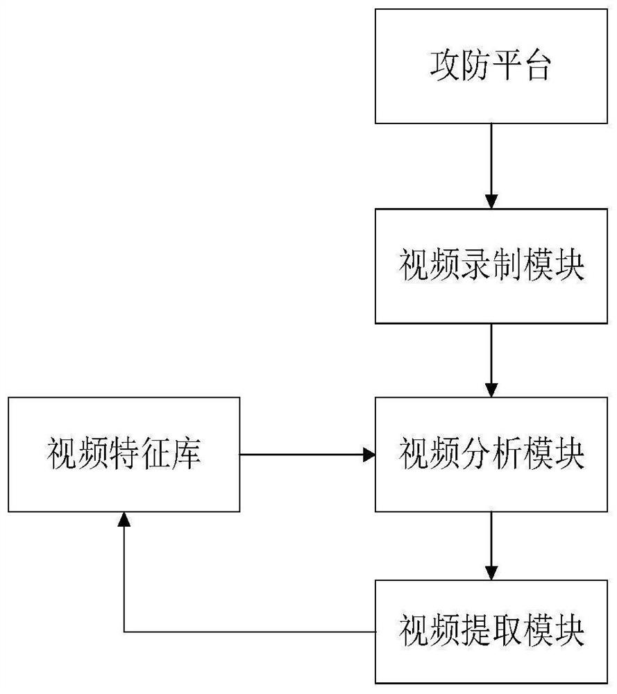 An automatic scoring method and device for offensive and defensive confrontation platforms based on video recognition