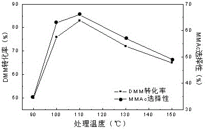 High-efficiency modification method of sulfonic acid resin catalyst