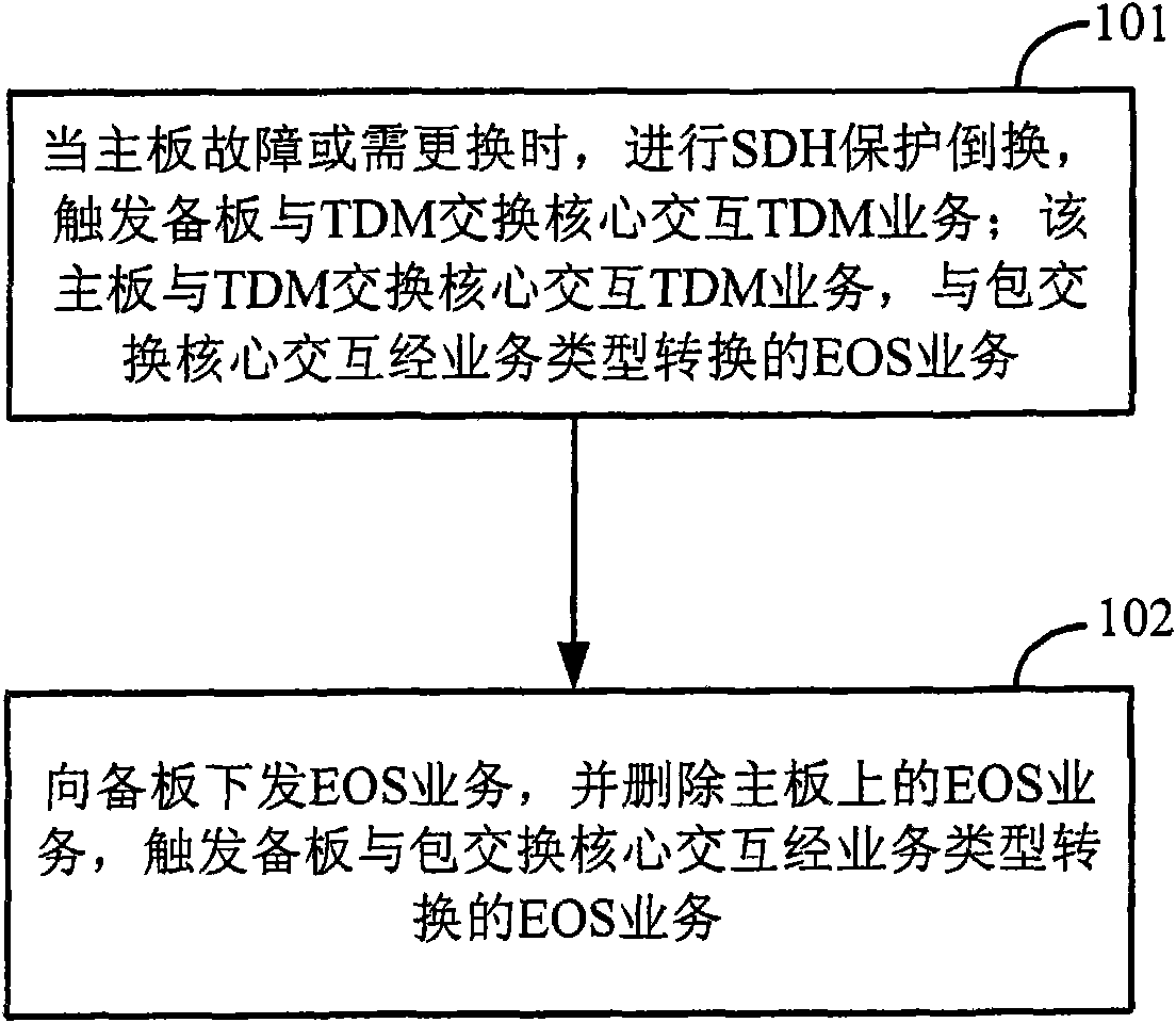 Packet-switching network and TDM (Time Division Multiplexer) network interworking service protection method as well as network equipment