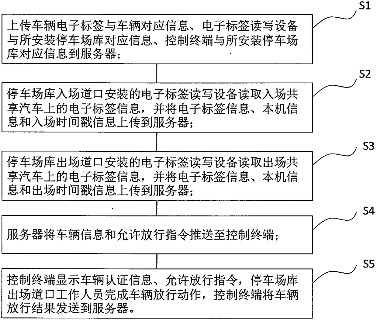 A system and method for collecting and sharing the information of an automobile in and out of a parking lot