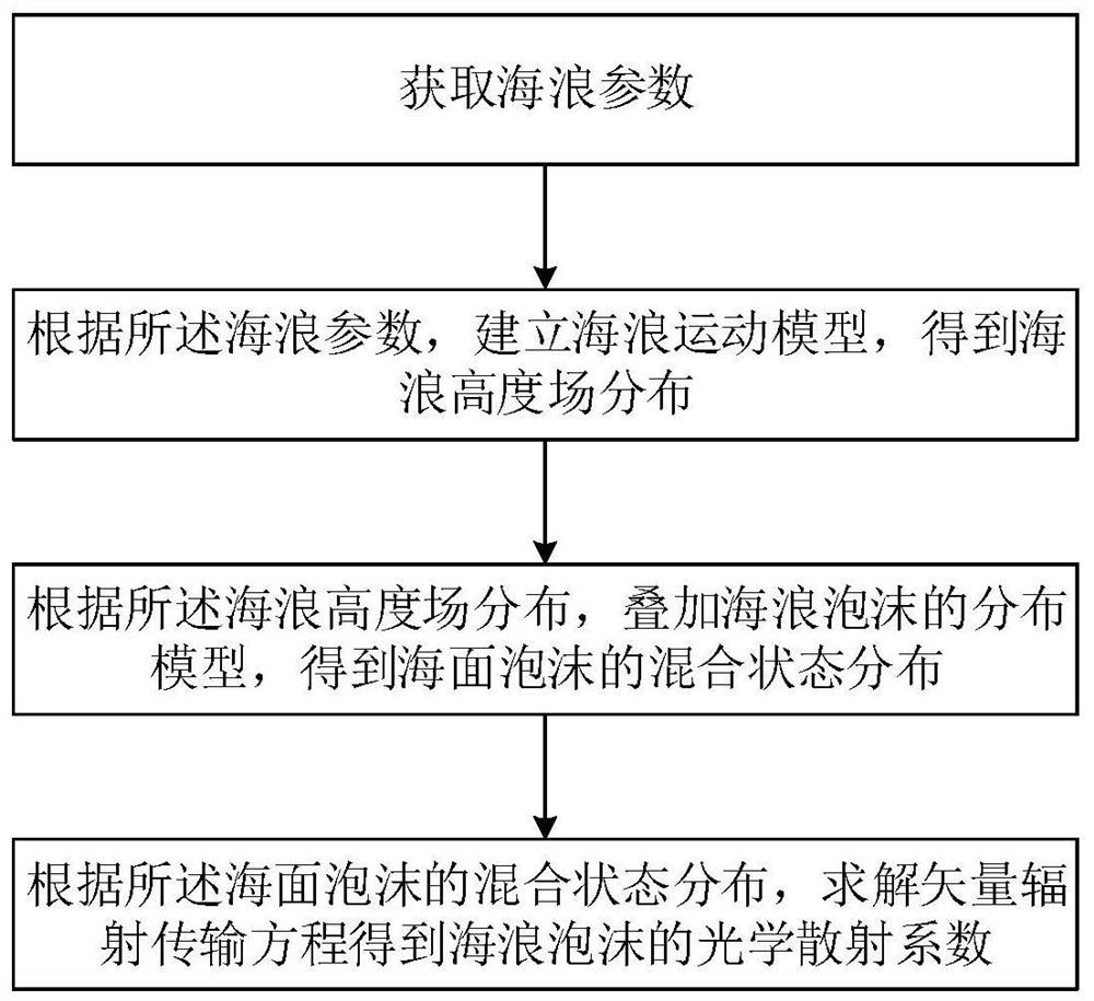 A Method of Obtaining Light Scattering Coefficient of Sea Wave Foam with High Reality