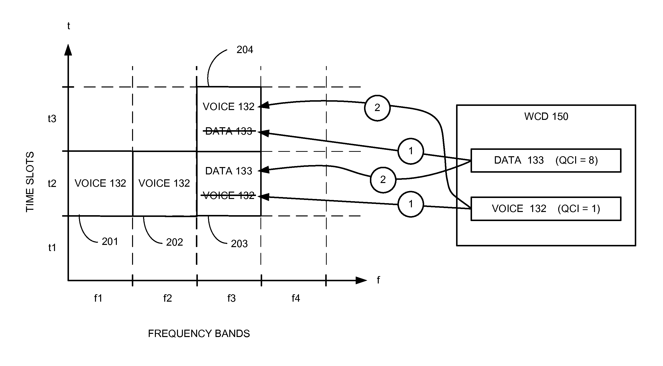 Orthogonal frequency division multiplexing (OFDM) communication system and method to schedule transfers of first and second user communications